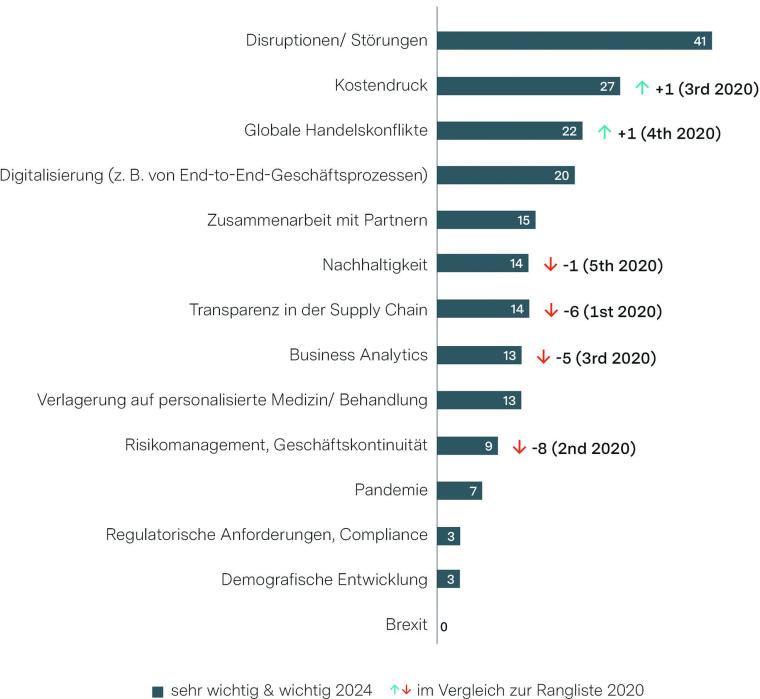 Abb. 3: Wichtige Auslöser für Veränderungen in der Supply Chain in den...