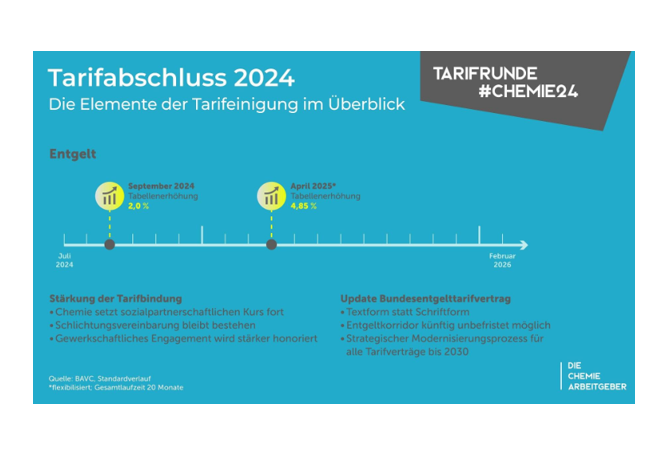 Die rund 585.000 tariflich Beschäftigten der chemischen Industrie in...
