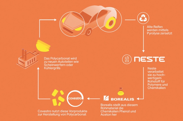 Die Aufgaben der Projektpartner im Kreislauf des chemischen Recyclings von...
