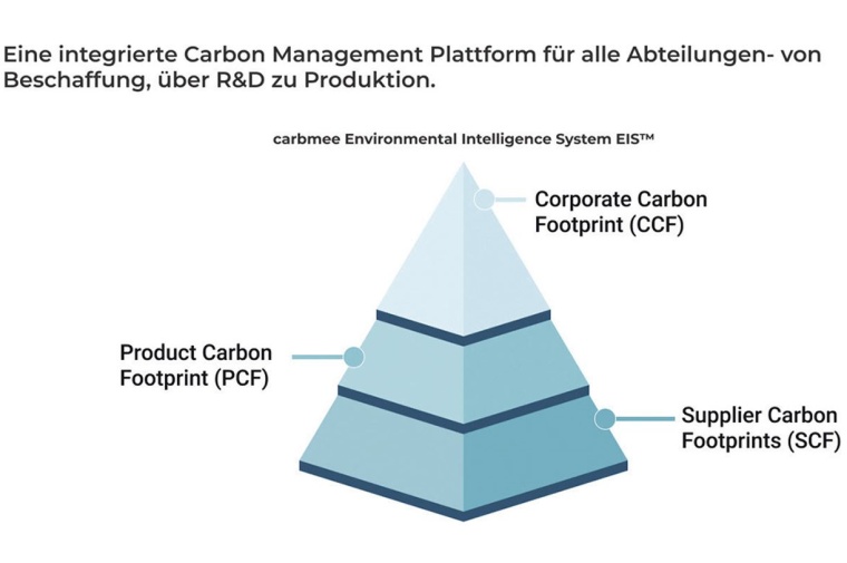 Carbmee EIS-Emissionsdaten sind transaktional und höchst akkurat....