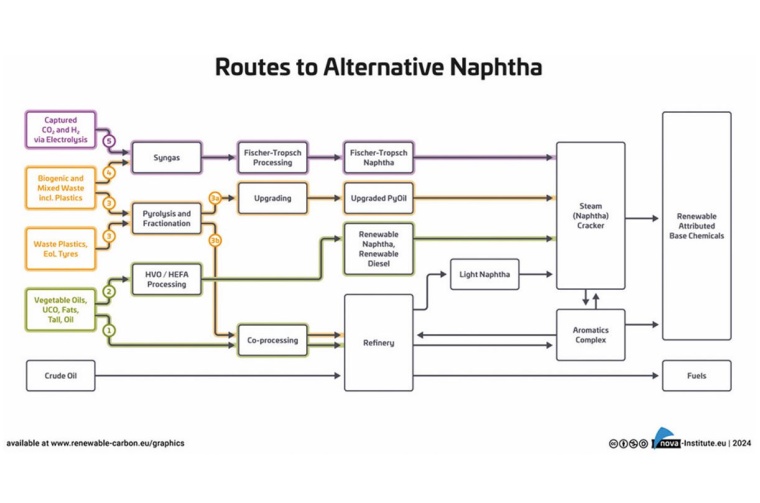 Alternatives Naphtha