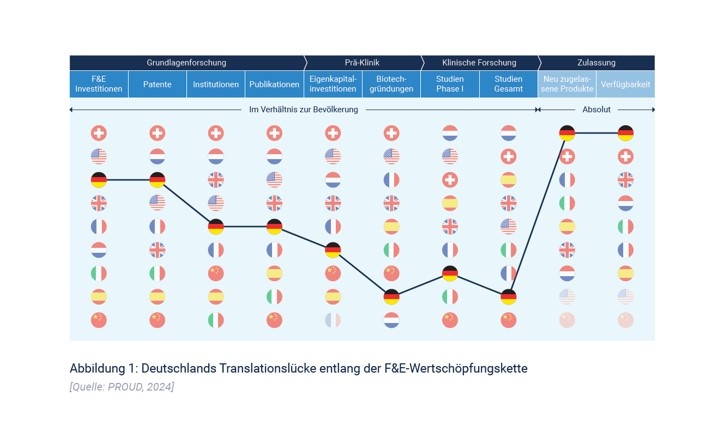Leistungsfähigkeit der Pharmaforschung verbessern