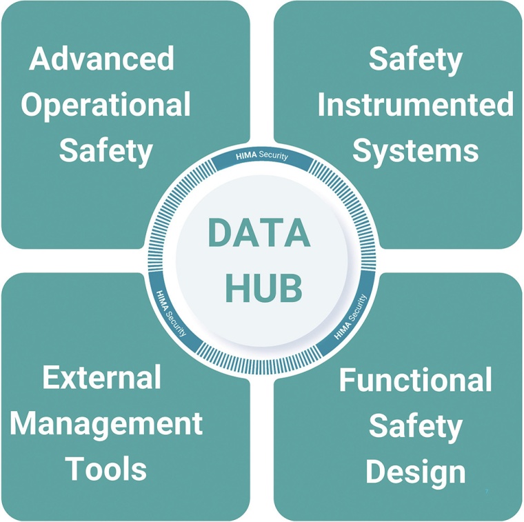 Hima setzt auf effiziente Digitalisierung durch einen cybersicheren Data Hub....