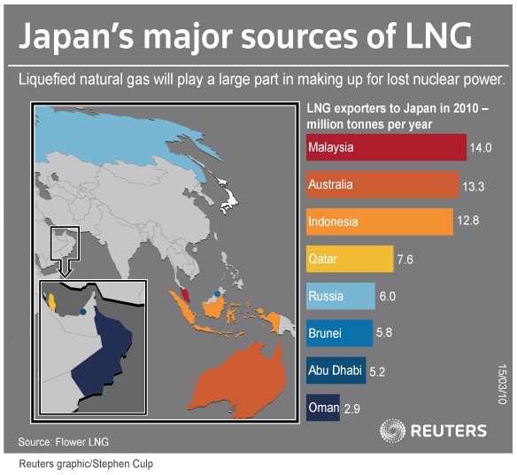 Japans top LNG suppliers (©Reuters)