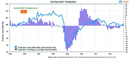 EU Chemicals Sector Output Down 1.5% for 2012