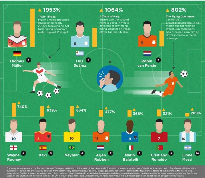 This infographic looks at which top players are dominating the 2014 FIFA World...