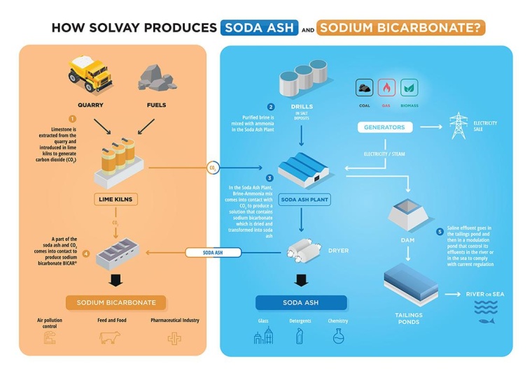 Solvay Hikes Soda Ash and Composites in USA (c) Solvay