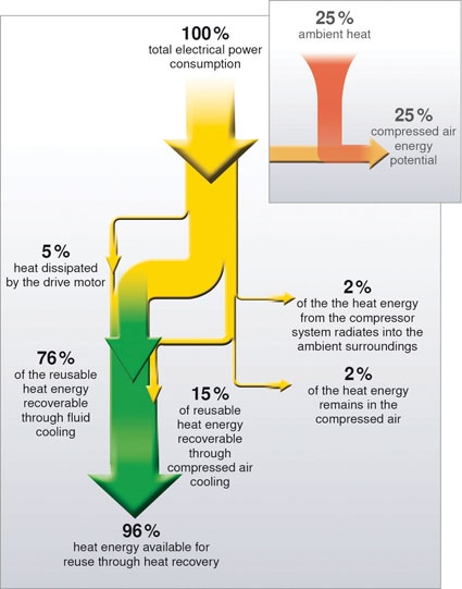 100% of a compressors electrical energy consumption is converted into heat....