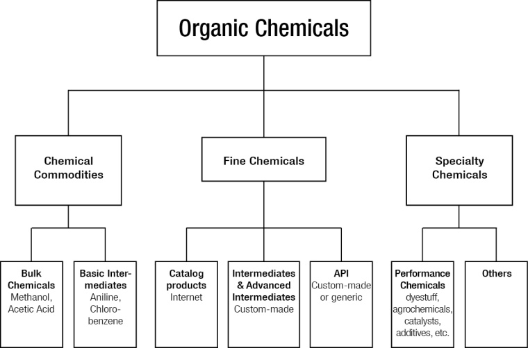 Fig. 1: Overview of the classification of organic chemicals and subcategories