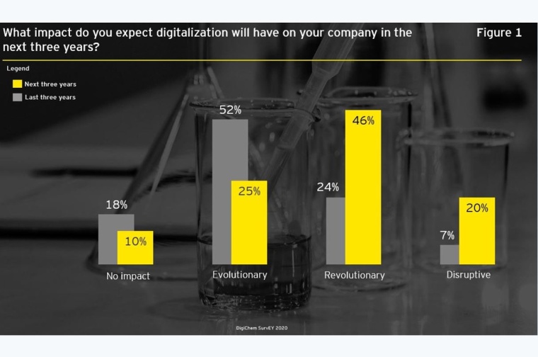 Chemical Industry on the Edge of a Disruptive Digital Revolution