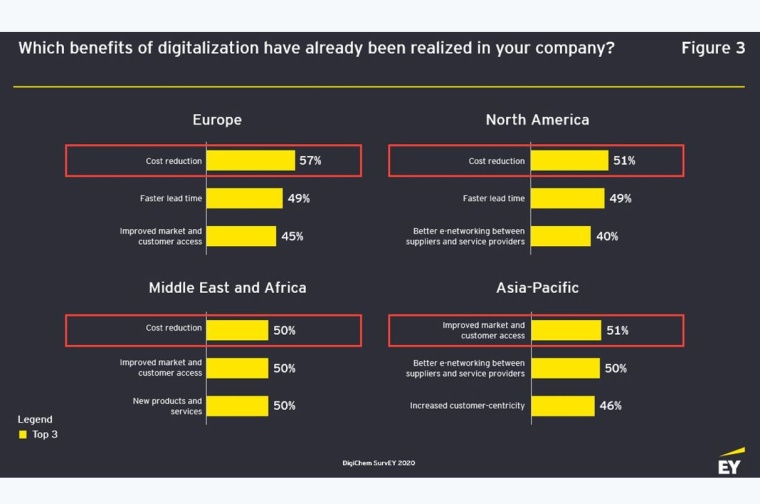 Chemical Industry on the Edge of a Disruptive Digital Revolution