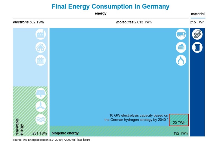 The Role of Clean Hydrogen for a Climate Neutral Industry