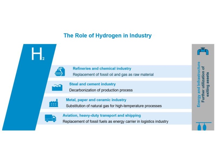 Hydrogen also serves as a raw material for industrial processes and products....