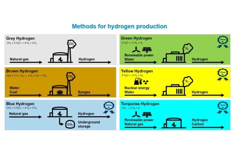 The Role of Clean Hydrogen for a Climate Neutral Industry