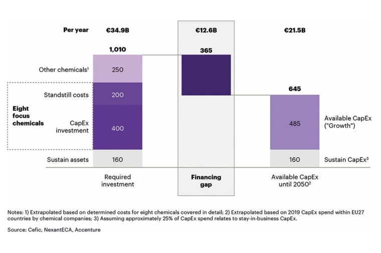 Figure: The chemical industry’s EU Green Deal funding gap, 2021-2050 (€...