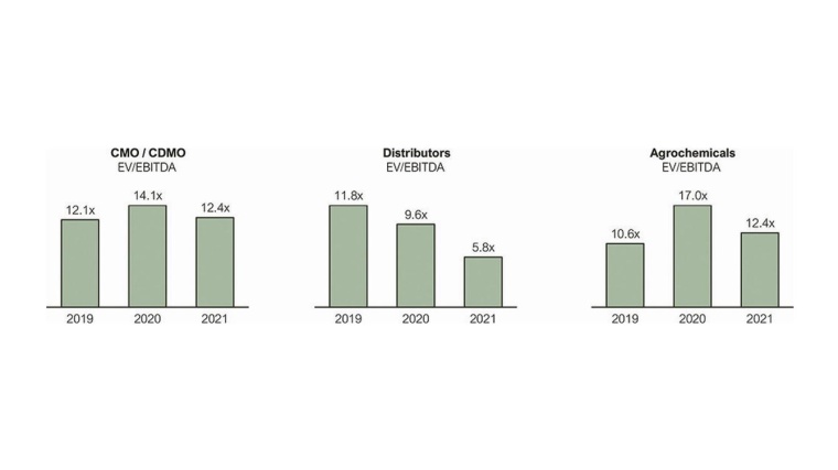 Fig.: Development of transaction multiples in relevant industries. | ©...