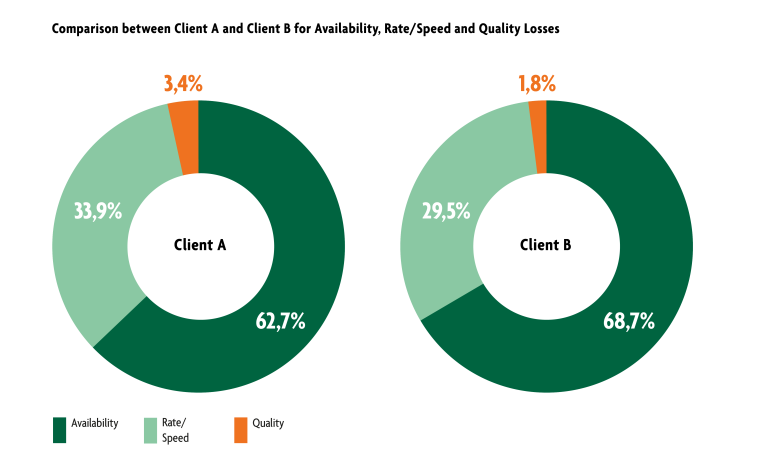 Fig. 1: OEE loss distribution for two different clients based upon...