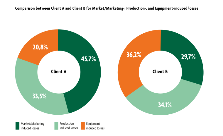 Fig. 2: OEE losses for Clients A and B are distributed very differently when...