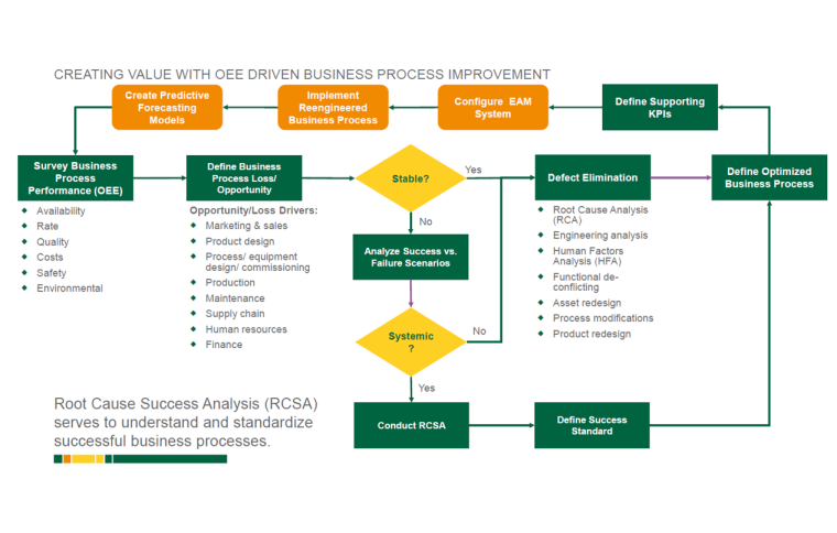 Fig. 3: A systematic process flow for preventing or eliminating OEE losses. ©...