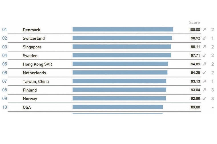 The IMD World Competitiveness Ranking presents the 2022 overall ranking for 63...