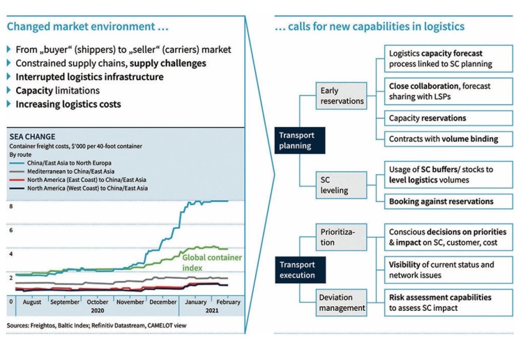 Fig.1: New logistics capabilities | © Camelot