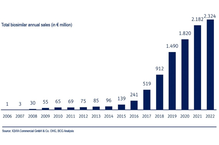 Biosimilars in Germany with continuous sales growth.