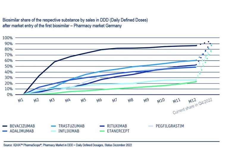Competition works: Biosimilars in Germany with rapid uptake
and high...