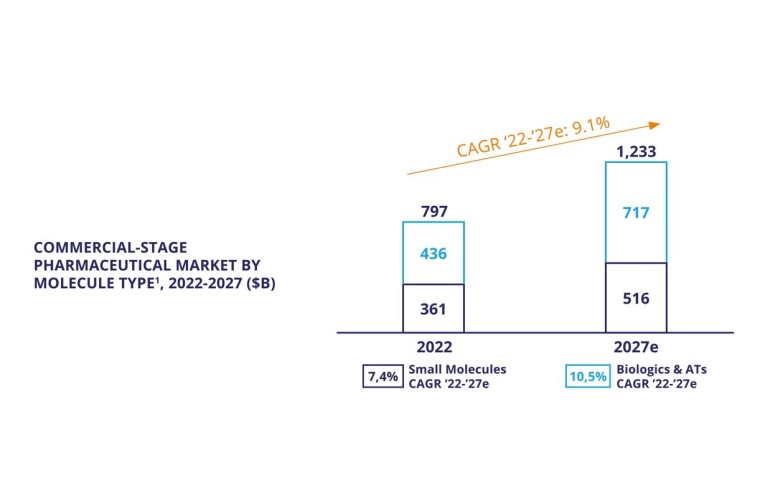 Fig. 1: Biologics and ATs will grow strongly over the next five years, with an...