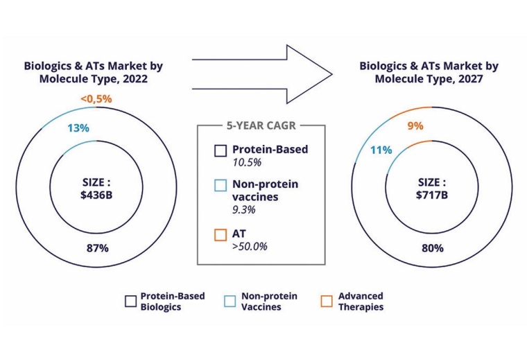 Fig. 2: ATs will contribute to about 10% of the market by 2027, up from a mere...
