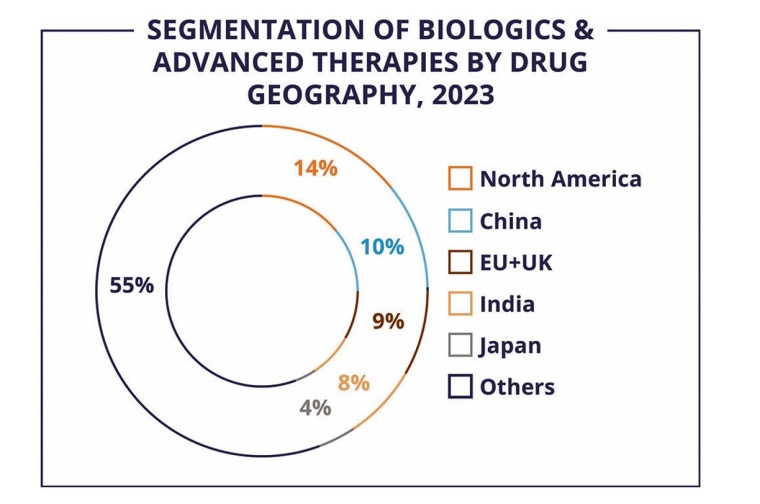 Fig. 4: North America commands the highest number of candidates and commercial...