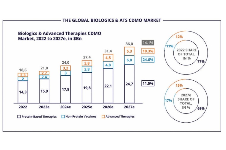 Fig. 5: The overall Biologics and ATs CDMO market is expected to outpace the...