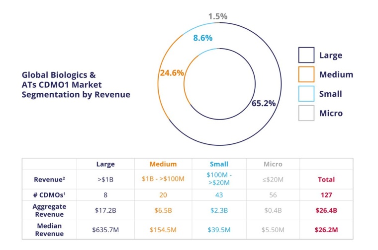 Fig. 6: Large and medium players still account for about 90% of identified...