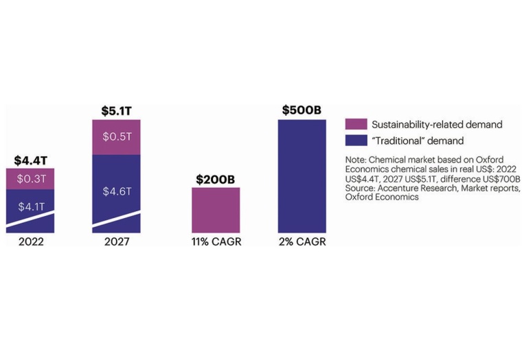 Fig. 1: Projected demand for sustainability-related chemical offerings. | ©...