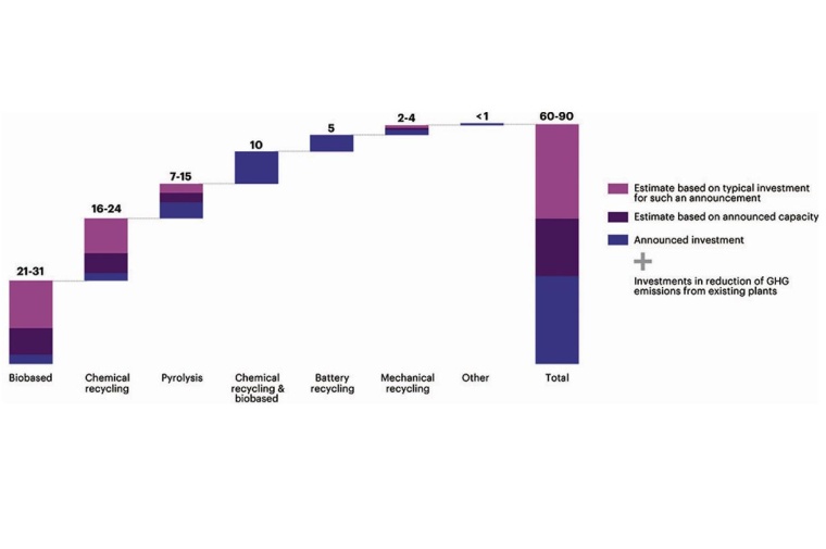 Fig. 2: Sustainability-related new chemical plant investments. | © Accenture