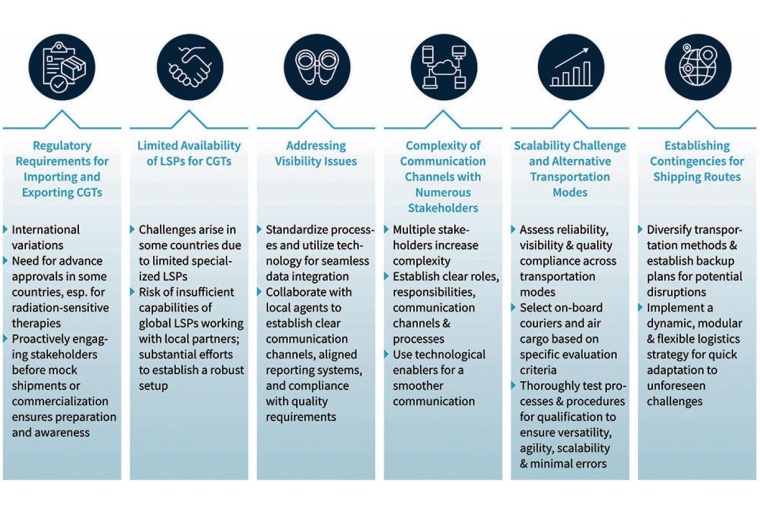 Fig.: Challenges in CGT logistics.(source: Camelot Management Consultants) | ©...