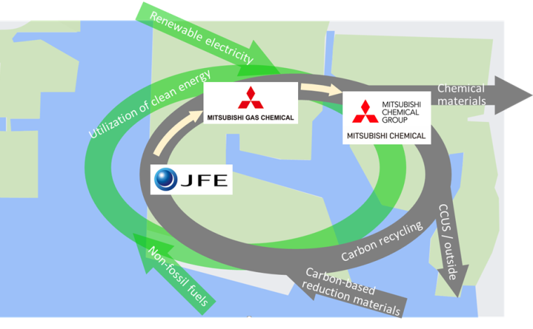 A concept for carbon recycling through cross-industry collaboration in the...