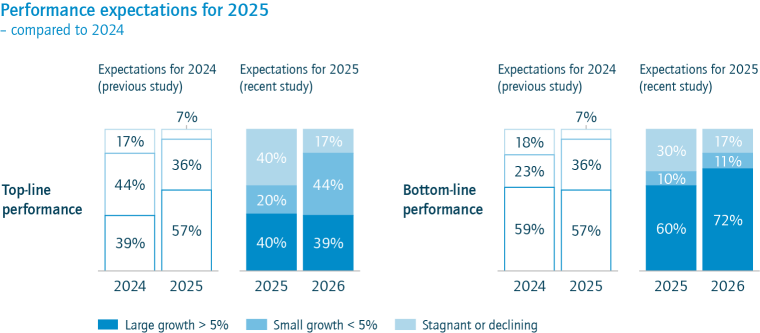 Top-line expectations for 2025 remain positive, but with a more cautious...