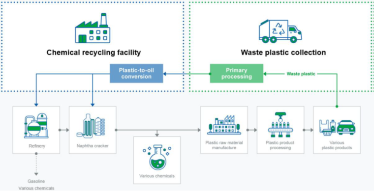 A conceptual diagram of the plastic-to-oil conversion supply chain