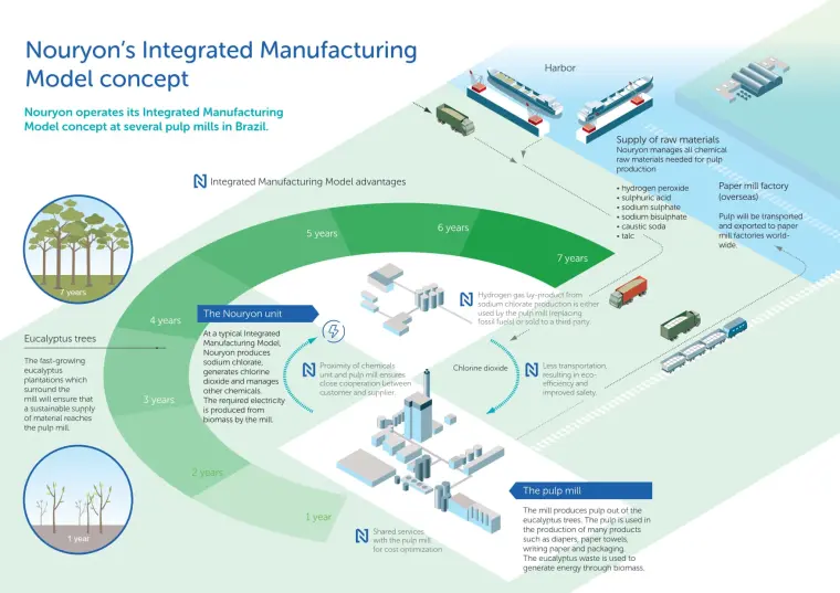 Nouryons Integrated Manufacturing Concept Infographic