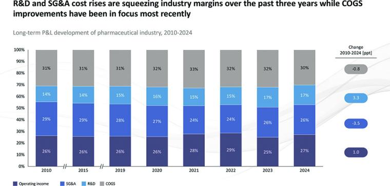 Long-term P&L development of pharmaceutical industry, 2010-2024