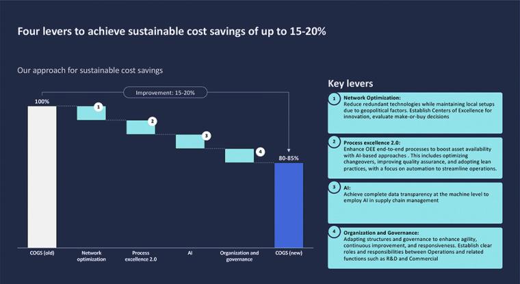 Approach for sustainable cost savings