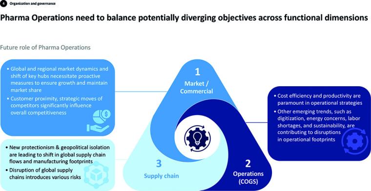 Future role of Pharma Operations