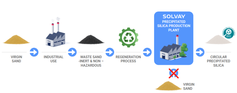 Schematic of silica use in tires