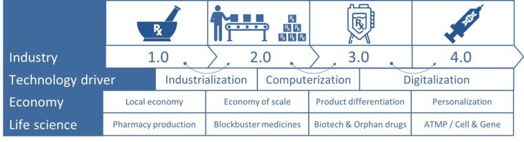 Figure 1: Operating Model Evolution