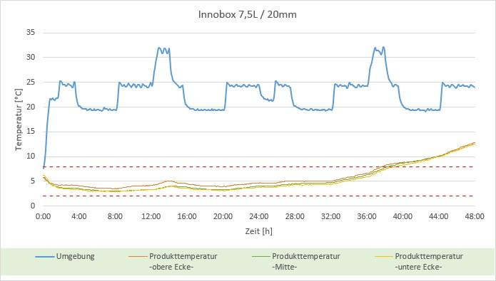 Der Klimakammertest von Ecocool zeigt, dass in der kleinsten ...