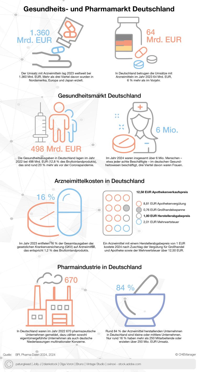CHEManager Grafik: Gesundheits- und Pharmamarkt Deutschland