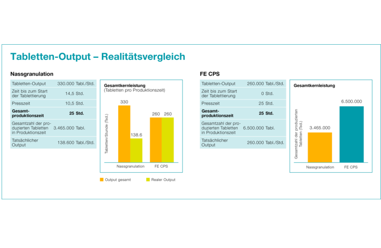Abb. 4: Über die gesamte Produktionsdauer liegt der Output bei der...