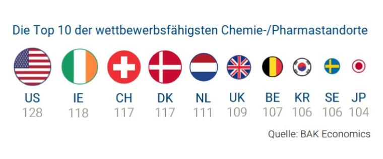 Chemie- und Pharmastandort Schweiz: vom Vorreiter zum Gejagten