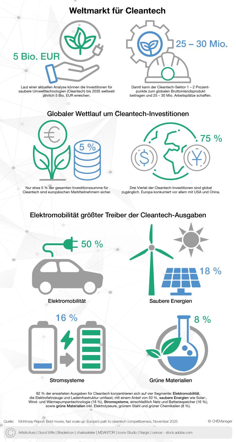 CHEManager Grafik: Weltmarkt für Cleantech