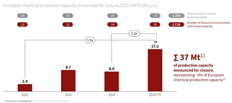 Between 2022 and early December 2025, the capacity announced for closure has...